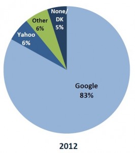 Search Engine Stats